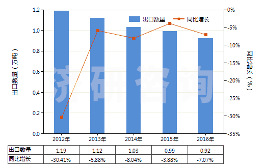 2012-2016年中國未曝光的彩色感光紙及紙板(成卷的寬幅感光紙及紙板除外)(HS37032010)出口量及增速統計